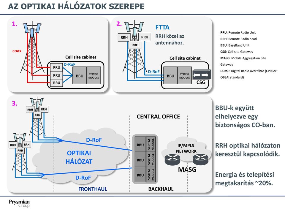 Cell site cabinet BBU SYSTEM MODULE CSG RRU: Remote Radio Unit RRH: Remote Radio head BBU: BaseBand Unit CSG: Cell-site Gateway MASG: Mobile Aggregation Site Gateway