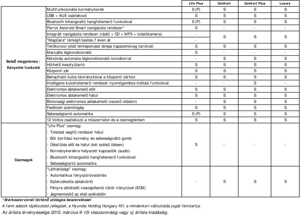 S S S Manuális légkondicionáló S - - - Kétzónás automata légkondicionáló ionizátorral - S S S Belső megjelenés / Hűthető kesztyűtartó S S S S Kényelmi funkciók Központi zár S S S S Behajtható kulcs