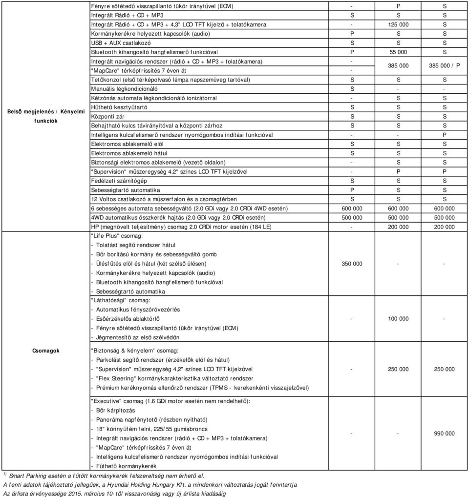 tolatókamera) - "MapCare" térképfrissítés 7 éven át - 385 000 385 000 / P Tetőkonzol (első térképolvasó lámpa napszemüveg tartóval) S S S Manuális légkondicionáló S - - Kétzónás automata