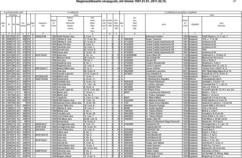 II.em. 9. 1 2 4 6 472/2009 Central Capital Apartments Kft 1061 Budapest Andrássy út 45. EK 2009 10 12 472 FN 3 1052 Városház utca 10. II.em. 1. 1 3 6 6 473/2009 Central Capital Apartments Kft 1061 Budapest Andrássy út 45.