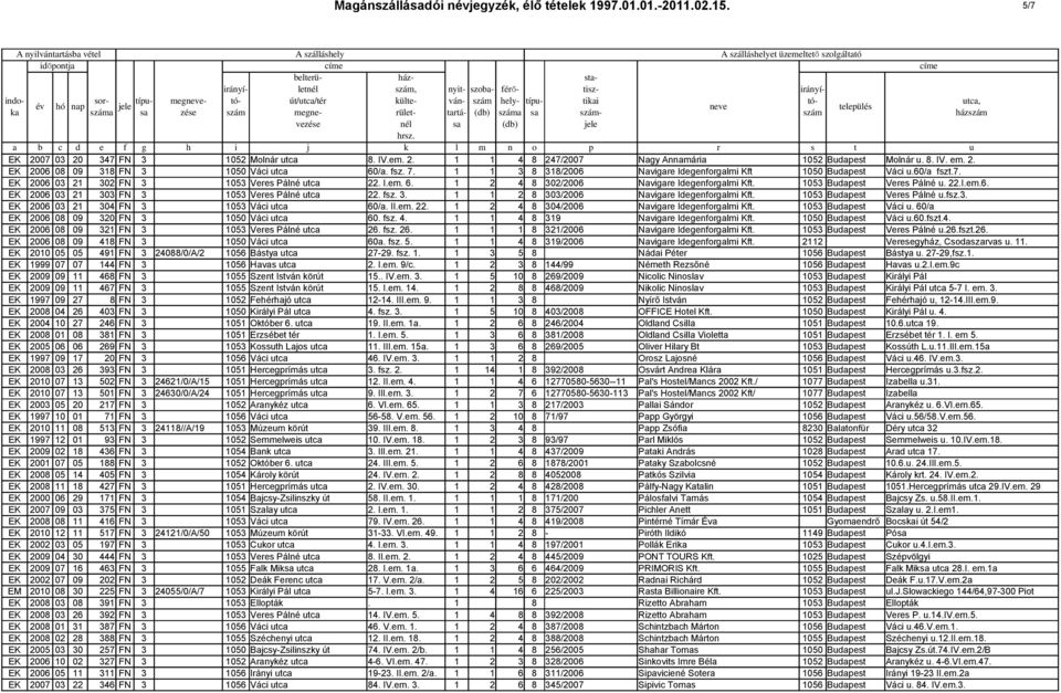 1053 Budapest Veres Pálné u. 22.I.em.6. EK 2006 03 21 303 FN 3 1053 Veres Pálné utca 22. fsz. 3. 1 1 2 8 303/2006 Navigare Idegenforgalmi Kft. 1053 Budapest Veres Pálné u.fsz.3. EK 2006 03 21 304 FN 3 1053 Váci utca 60/a.