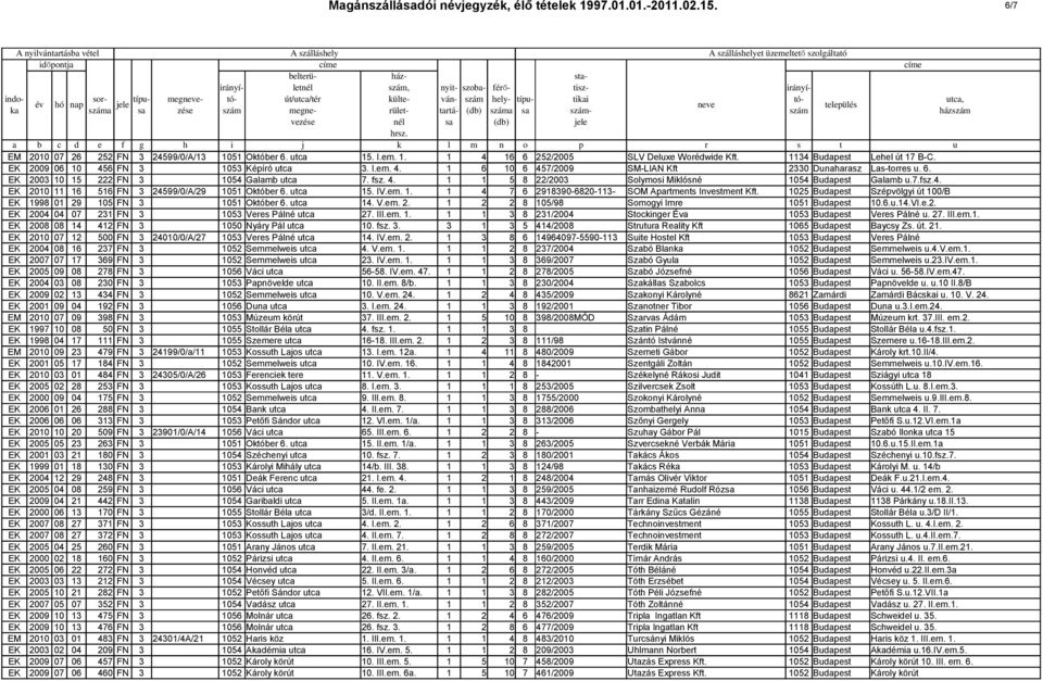 7.fsz.4. EK 2010 11 16 516 FN 3 24599/0/A/29 1051 Október 6. utca 15. IV.em. 1. 1 4 7 6 2918390-6820-113- SOM Apartments Investment Kft.
