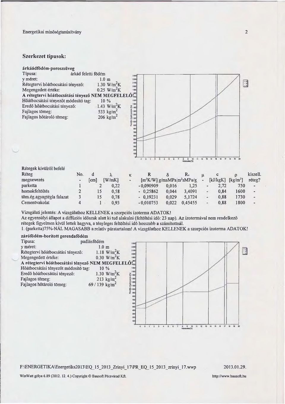43 W/m K 533 kg/m2 206 kg/m2 1J 1«*8 18 17 18 10 20 Rétegek kívülről befelé Réteg No. d X k R 5 Rv p c P kiszell. megnevezés - [cm] [W/mK] [mjk/w] g/msmpa[m2smpa/g' - [kj/kgk] [kg/m3] réteg?