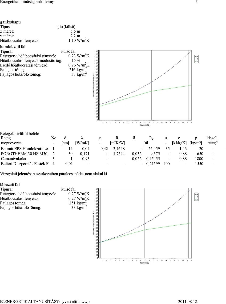 26 W/m 2 K Fajlagos tömeg: 216 kg/m 2 Fajlagos hőtároló tömeg: 33 kg/m 2 Baumit EPS Homlokzati Le 1 14 0,04 0,42 2,4648-26,459 35 1,46 20 - -1 POROTHERM 30 HS M30, 2 30 0,171-1,7544 0,032