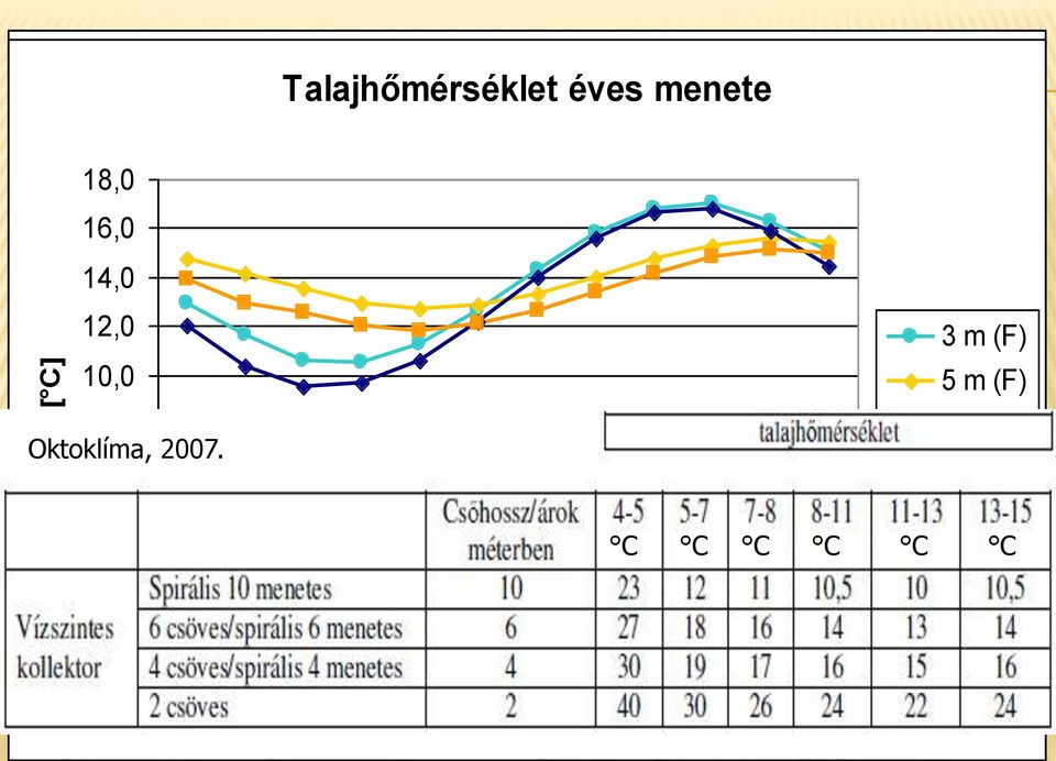 sűrűségben 14,0 20,0 12,0 15,0 10,0 10,0 8,0 Oktoklíma, 2007.