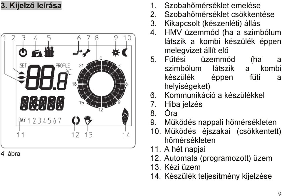 Fűtési üzemmód (ha a szimbólum látszik a kombi készülék éppen fűti a helyiségeket) 6. Kommunikáció a készülékkel 7. Hiba jelzés 8.