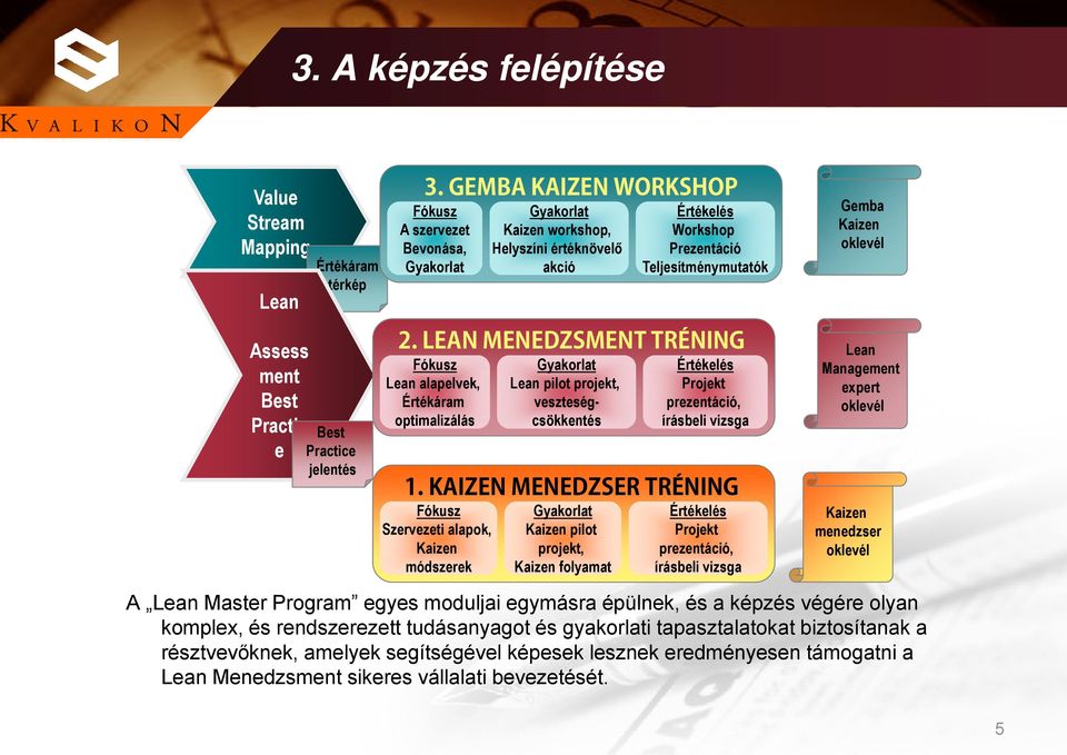 Fókusz Szervezeti alapok, Kaizen módszerek Kaizen pilot projekt, Kaizen folyamat Értékelés Projekt prezentáció, írásbeli vizsga Lean Management expert oklevél Kaizen menedzser oklevél A Lean Master