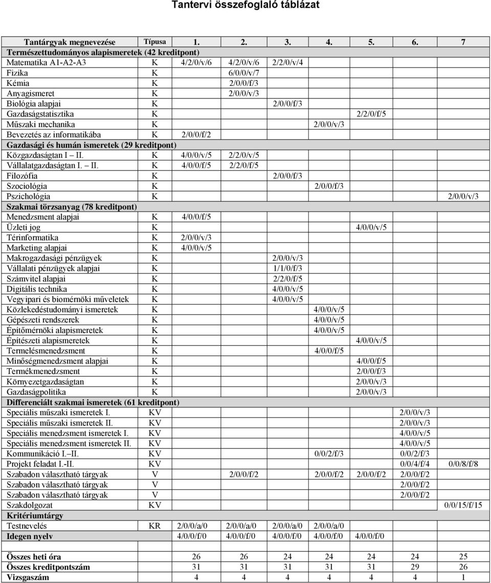 Gazdaságstatisztika K 2/2/0/f/5 Műszaki mechanika K 2/0/0/v/3 Bevezetés az informatikába K 2/0/0/f/2 Gazdasági és humán ismeretek (29 kreditpont) Közgazdaságtan I II.