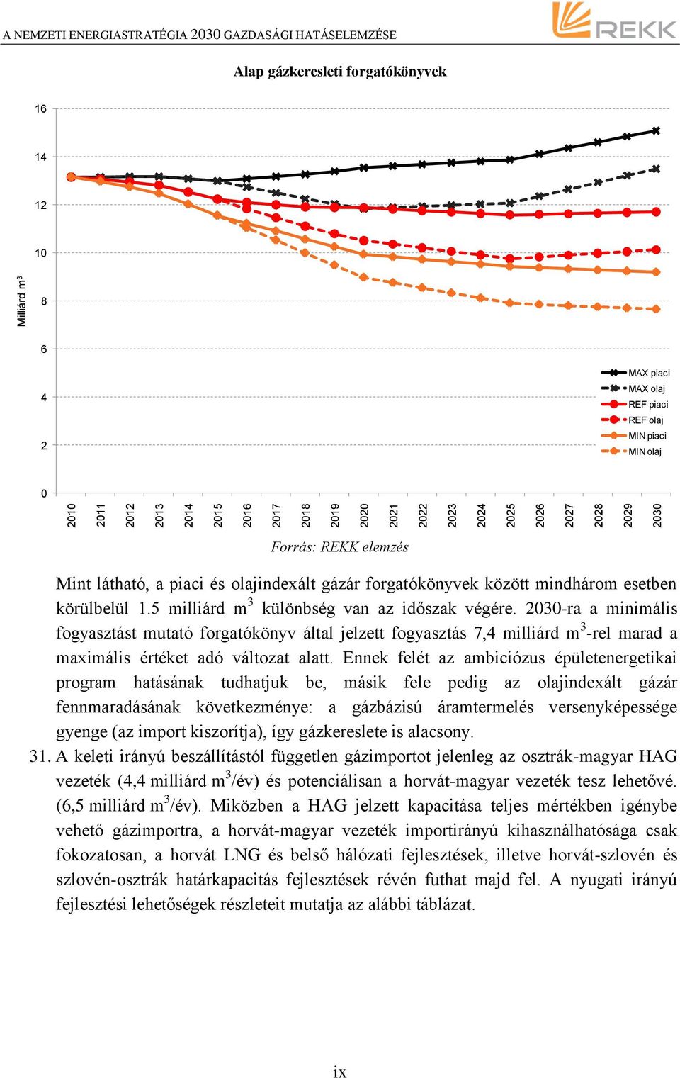 körülbelül 1.5 milliárd m 3 különbség van az időszak végére.