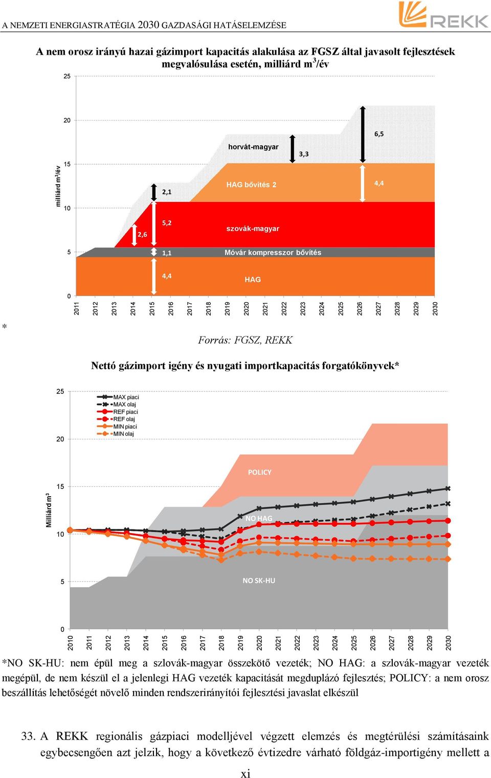 m 3 /év 25 20 15 horvát-magyar 3,3 6,5 2,1 HAG bővítés 2 4,4 10 2,6 5,2 szovák-magyar 5 1,1 Móvár kompresszor bővítés 0 4,4 HAG * Forrás: FGSZ, REKK Nettó gázimport igény és nyugati importkapacitás