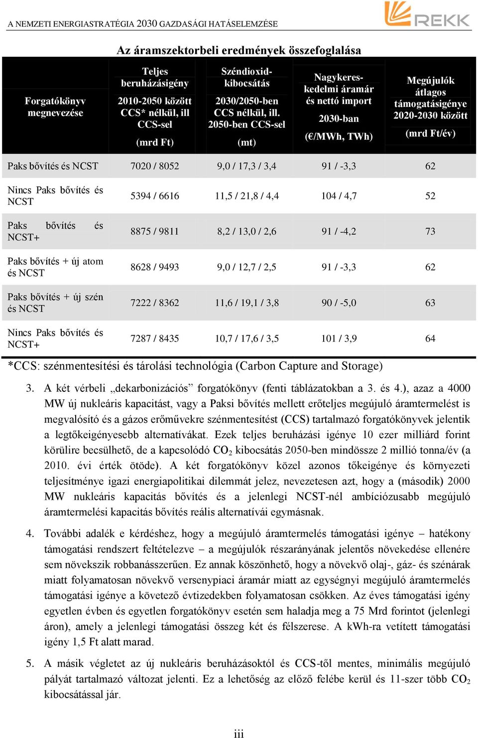 8052 9,0 / 17,3 / 3,4 91 / -3,3 62 Nincs Paks bővítés és NCST Paks bővítés és NCST+ Paks bővítés + új atom és NCST Paks bővítés + új szén és NCST Nincs Paks bővítés és NCST+ 5394 / 6616 11,5 / 21,8 /