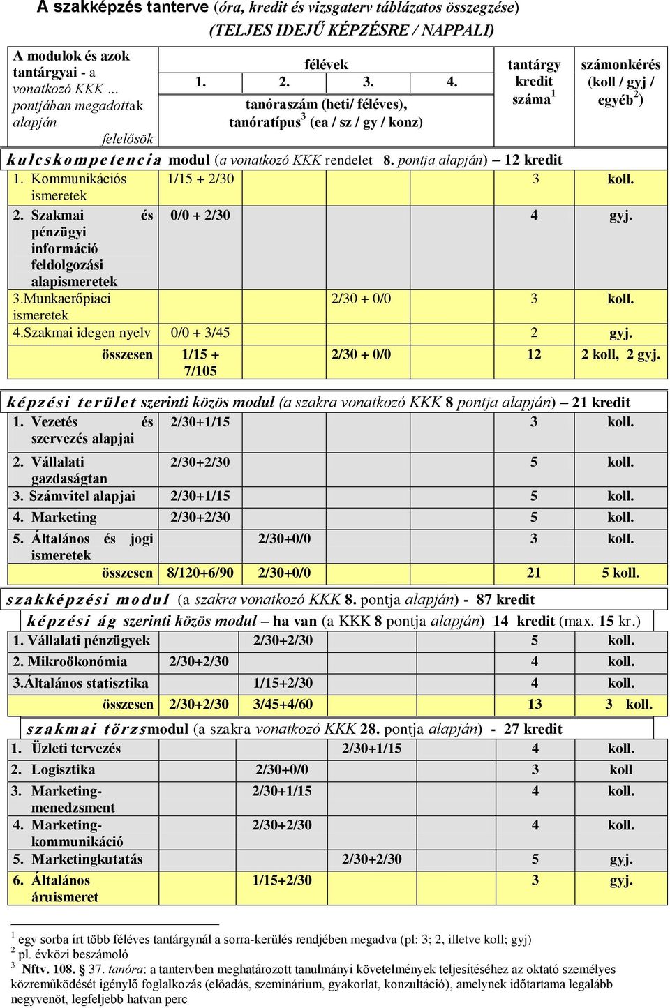 8. pontja alapján) 12 1. Kommunikációs 1/15 + 2/30 3 koll. 2. Szakmai és 0/0 + 2/30 4 gyj. pénzügyi információ feldolgozási alap 3.Munkaerőpiaci 2/30 + 0/0 3 koll. 4.Szakmai idegen nyelv 0/0 + 3/45 2 gyj.