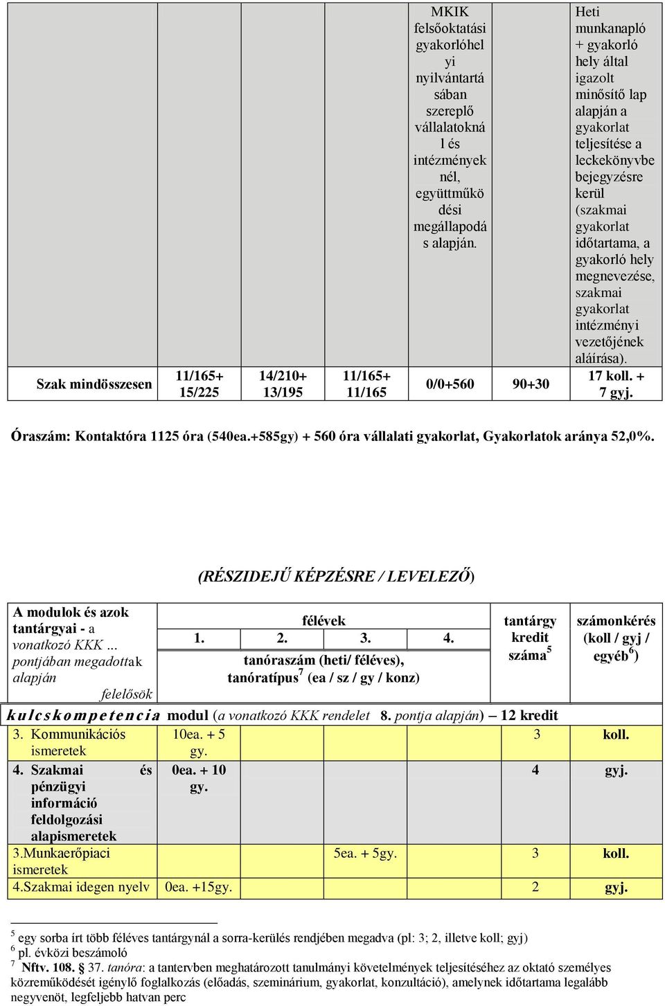 vezetőjének aláírása). 17 koll. + 7 gyj. Óraszám: Kontaktóra 1125 óra (540ea.+585gy) + 560 óra vállalati, Gyakorlatok aránya 52,0%.