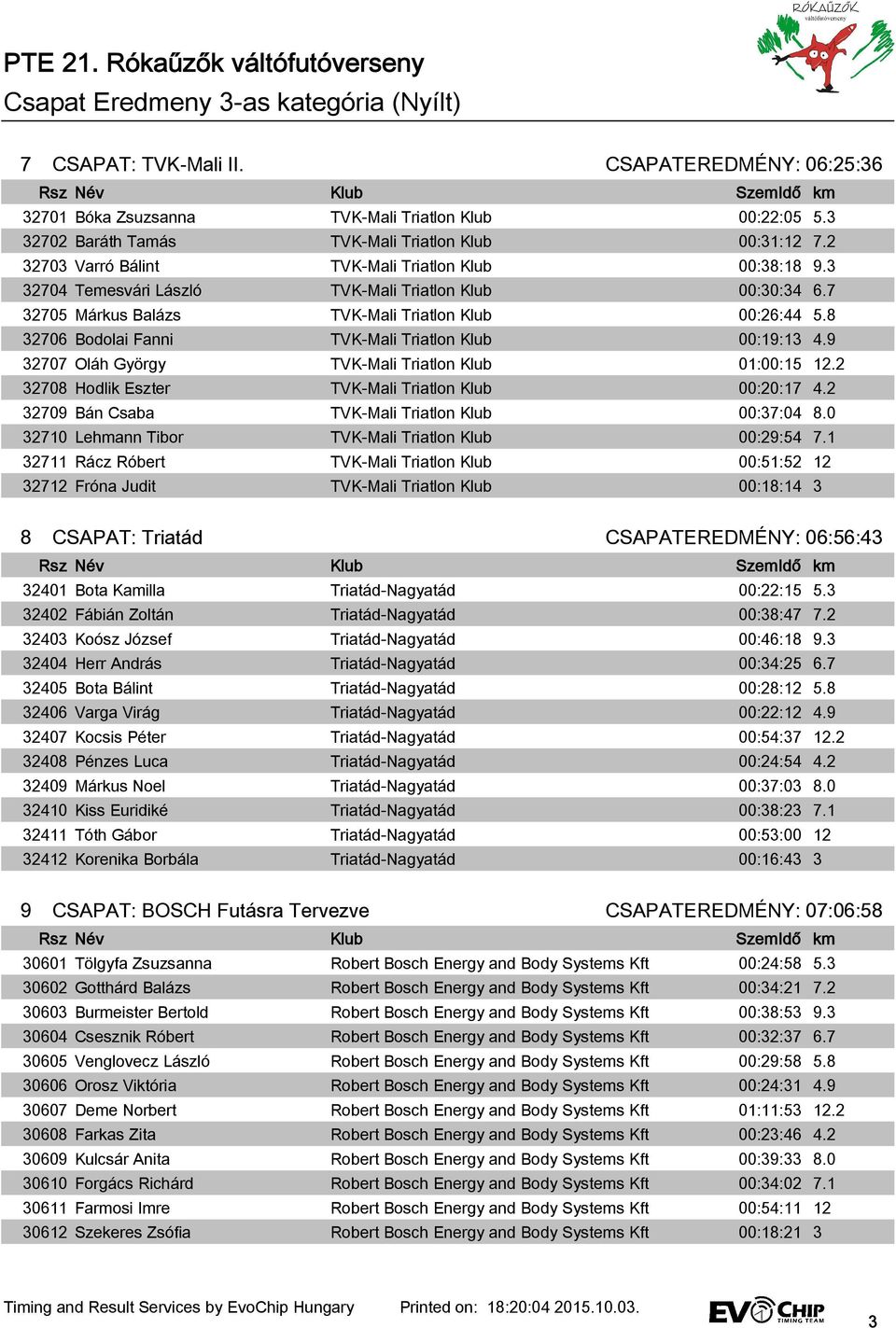 8 32706 Bodolai Fanni TVK-Mali Triatlon Klub 00:19:13 4.9 32707 Oláh György TVK-Mali Triatlon Klub 01:00:15 12.2 32708 Hodlik Eszter TVK-Mali Triatlon Klub 00:20:17 4.