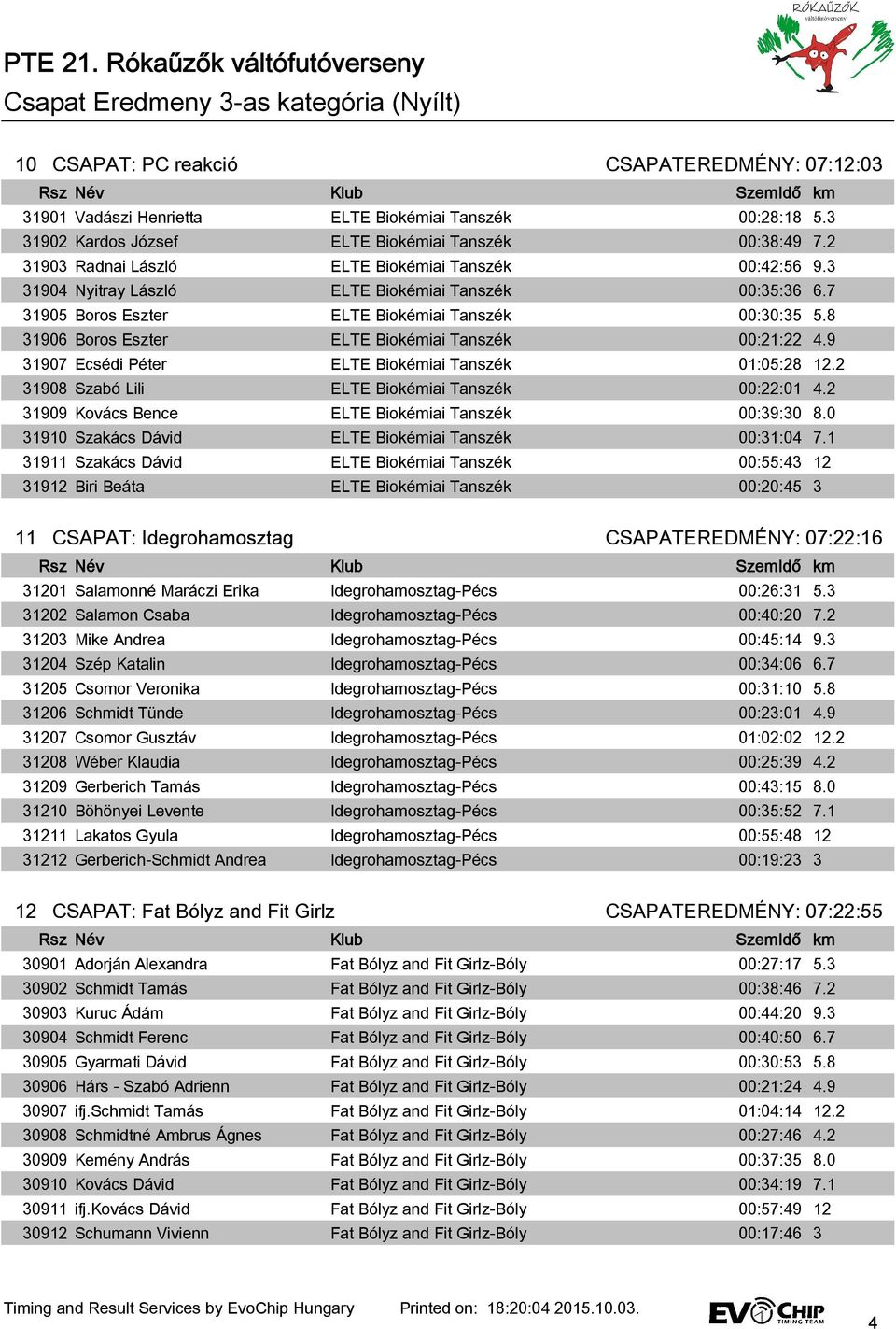 8 31906 Boros Eszter ELTE Biokémiai Tanszék 00:21:22 4.9 31907 Ecsédi Péter ELTE Biokémiai Tanszék 01:05:28 12.2 31908 Szabó Lili ELTE Biokémiai Tanszék 00:22:01 4.