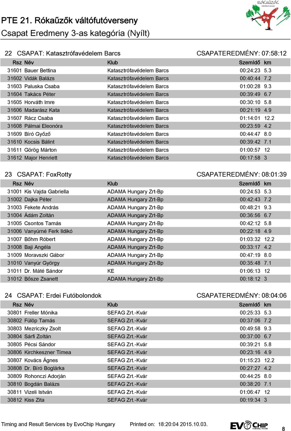 8 31606 Madarász Kata Katasztrófavédelem Barcs 00:21:19 4.9 31607 Rácz Csaba Katasztrófavédelem Barcs 01:14:01 12.2 31608 Pálmai Eleonóra Katasztrófavédelem Barcs 00:23:59 4.