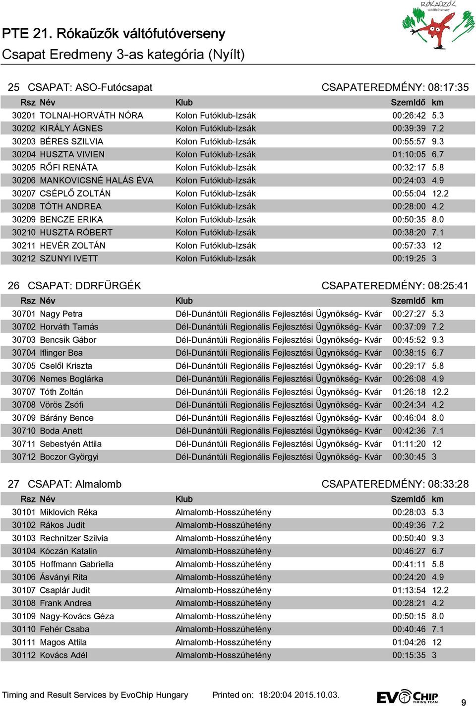 8 30206 MANKOVICSNÉ HALÁS ÉVA Kolon Futóklub-Izsák 00:24:03 4.9 30207 CSÉPLŐ ZOLTÁN Kolon Futóklub-Izsák 00:55:04 12.2 30208 TÓTH ANDREA Kolon Futóklub-Izsák 00:28:00 4.