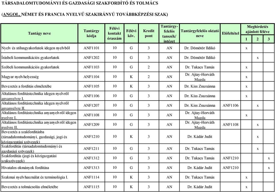 Tukacs Tamás Magyar nyelvhelyesség ANF1104 10 K 2 AN Bevezetés a fordítás elméletébe ANF1105 10 K 3 AN Dr. Kiss Zsuzsánna anyanyelvre I. anyanyelvre II. nyelvre I. nyelvre II.