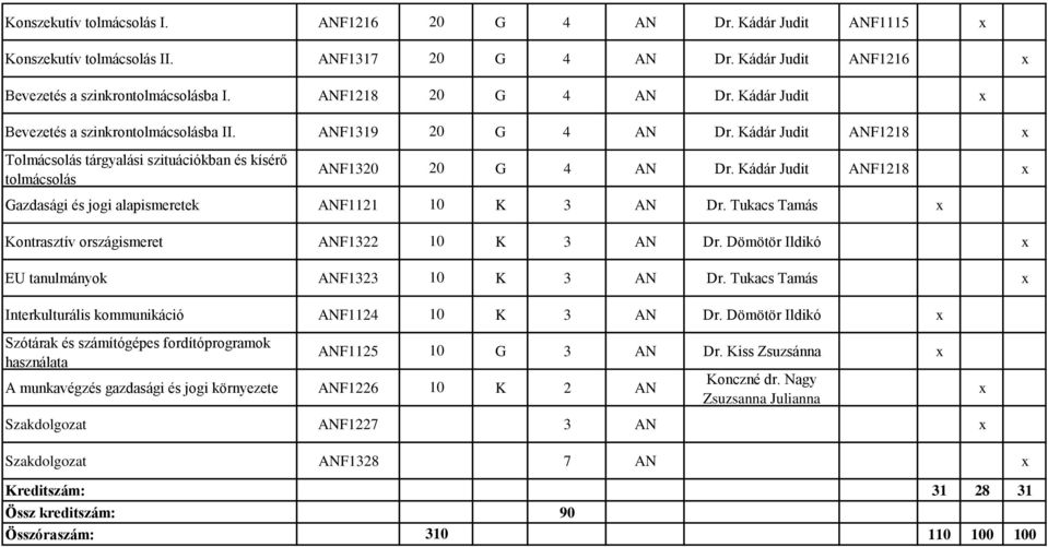 Kádár Judit ANF1218 Gazdasági és jogi alapismeretek ANF1121 10 K 3 AN Dr. Tukacs Tamás Kontrasztív országismeret ANF1322 10 K 3 AN Dr. Dömötör Ildikó EU tanulmányok ANF1323 10 K 3 AN Dr.