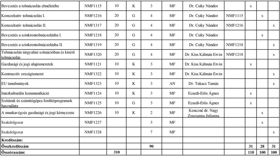 Csiky Nándor NMF1218 Tolmácsolás tárgyalási szituációban és kísérő tolmácsolás NMF1320 20 G 4 MF Dr. Kiss Kálmán Ervin NMF1218 Gazdasági és jogi alapismeretek NMF1121 10 K 3 MF Dr.