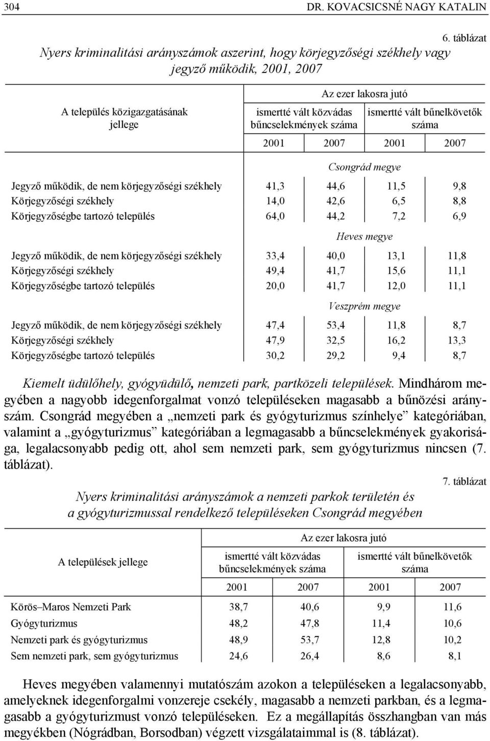 jutó ismertté vált bűnelkövetők száma 2001 2007 2001 2007 Csongrád megye Jegyző működik, de nem körjegyzőségi székhely 41,3 44,6 11,5 9,8 Körjegyzőségi székhely 14,0 42,6 6,5 8,8 Körjegyzőségbe