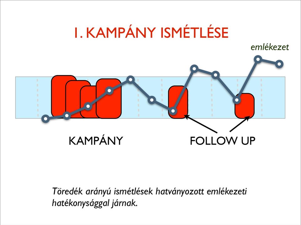 arányú ismétlések hatványozott