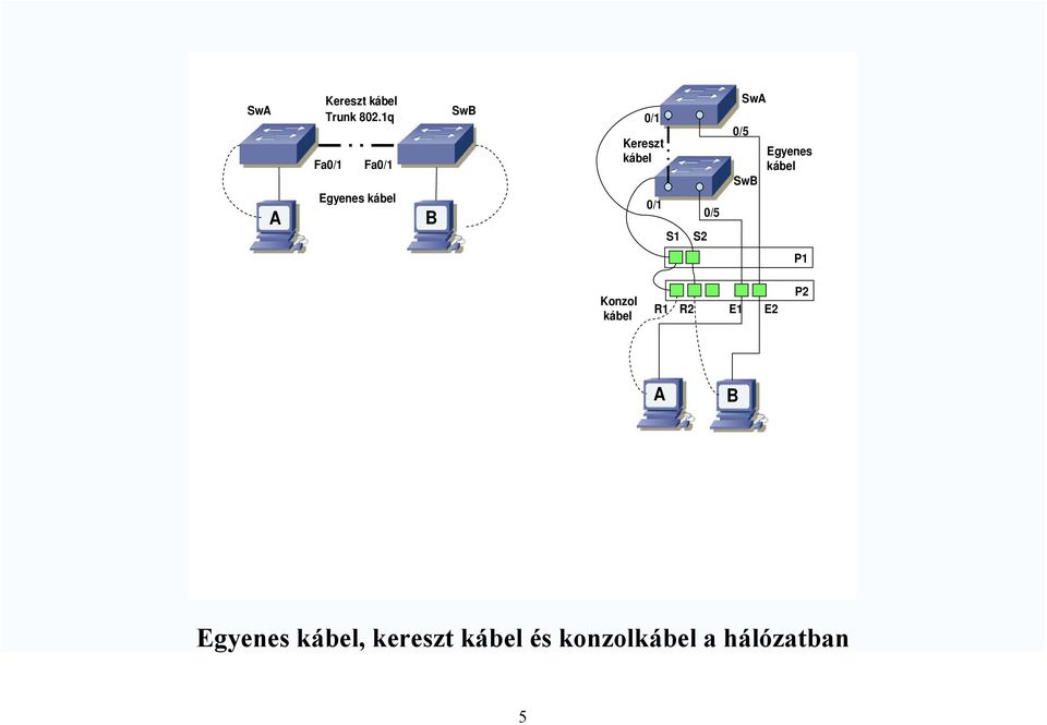 0/1 S1 S2 0/5 0/5 SwA SwB Egyenes kábel P1 Konzol