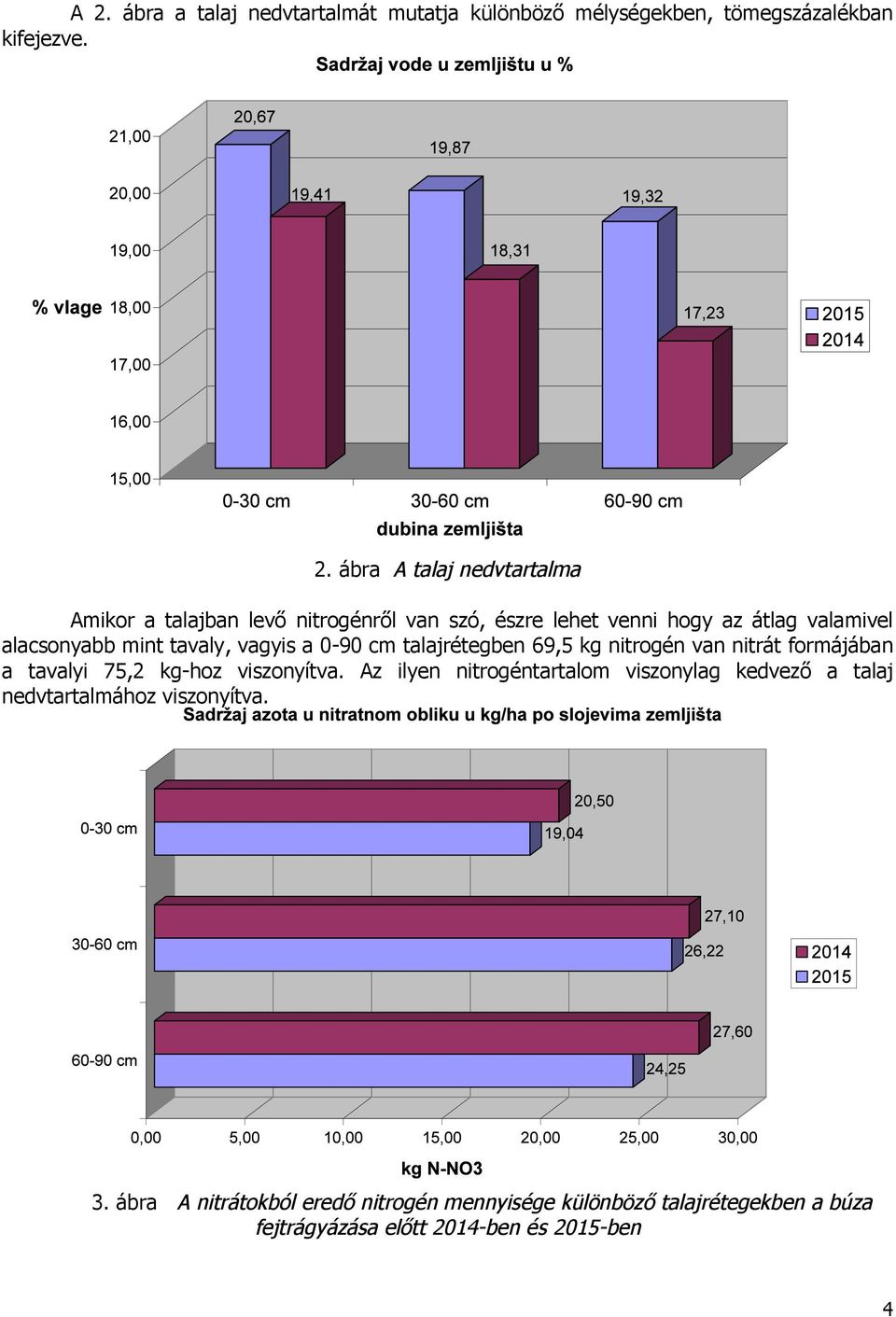 69,5 kg nitrogén van nitrát formájában a tavalyi 75,2 kg-hoz viszonyítva.