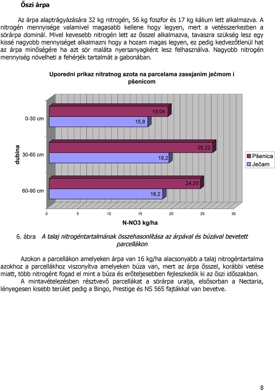 Mivel kevesebb nitrogén lett az ősszel alkalmazva, tavaszra szükség lesz egy kissé nagyobb mennyiséget alkalmazni hogy a hozam magas legyen, ez pedig kedvezőtlenül hat az árpa minőségére ha azt sör