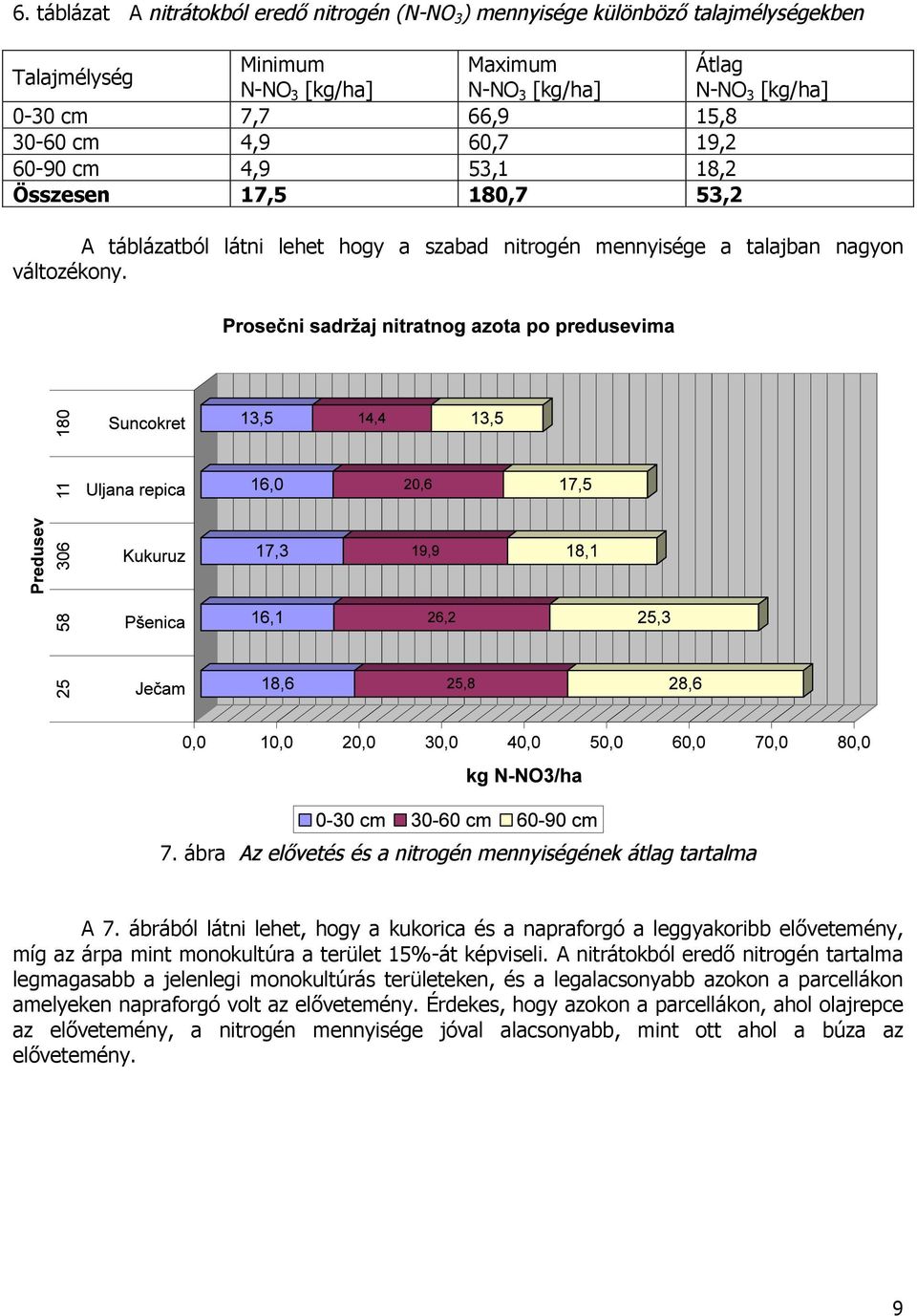 ábra Az elővetés és a nitrogén mennyiségének átlag tartalma A 7.