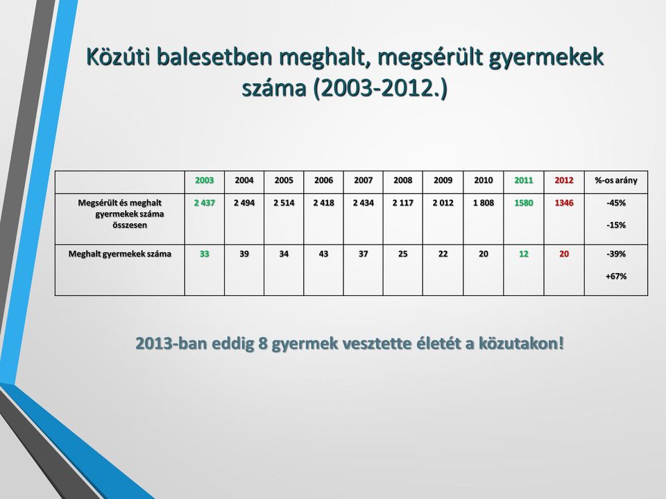 gyermekek száma összesen 2 437 2 494 2 514 2 418 2 434 2 117 2 012 1 808 1580 1346-45%