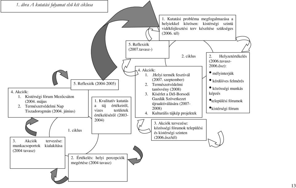 Kvalitatív kutatás a táj értékeirıl, vizes területek értékelésérıl (2003-2004) 2. Értékelés: helyi percepciók megértése (2004 tavasz) 5. Reflexiók (2007.tavasz-) 2. ciklus 4. Akciók: 1.