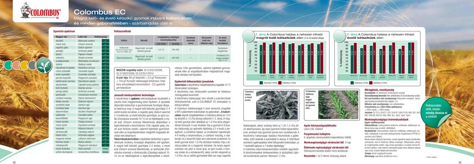 napraforgó árvakelés Helianthus annuus mezei szarkaláb Consolida regalis keleti szarkaláb Consolida orientalis porcsin keserűfű Polygonum aviculare sebforrasztó zsombor Sisymbrium sophia pásztortáska