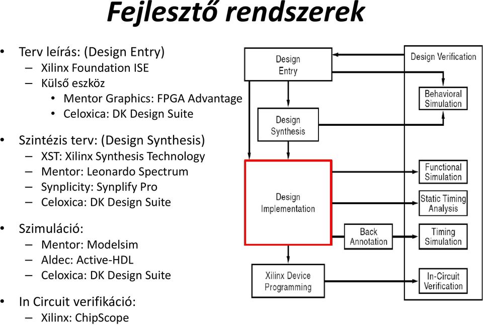 Technology Mentor: Leonardo Spectrum Synplicity: Synplify Pro Celoxica: DK Design Suite Szimuláció: