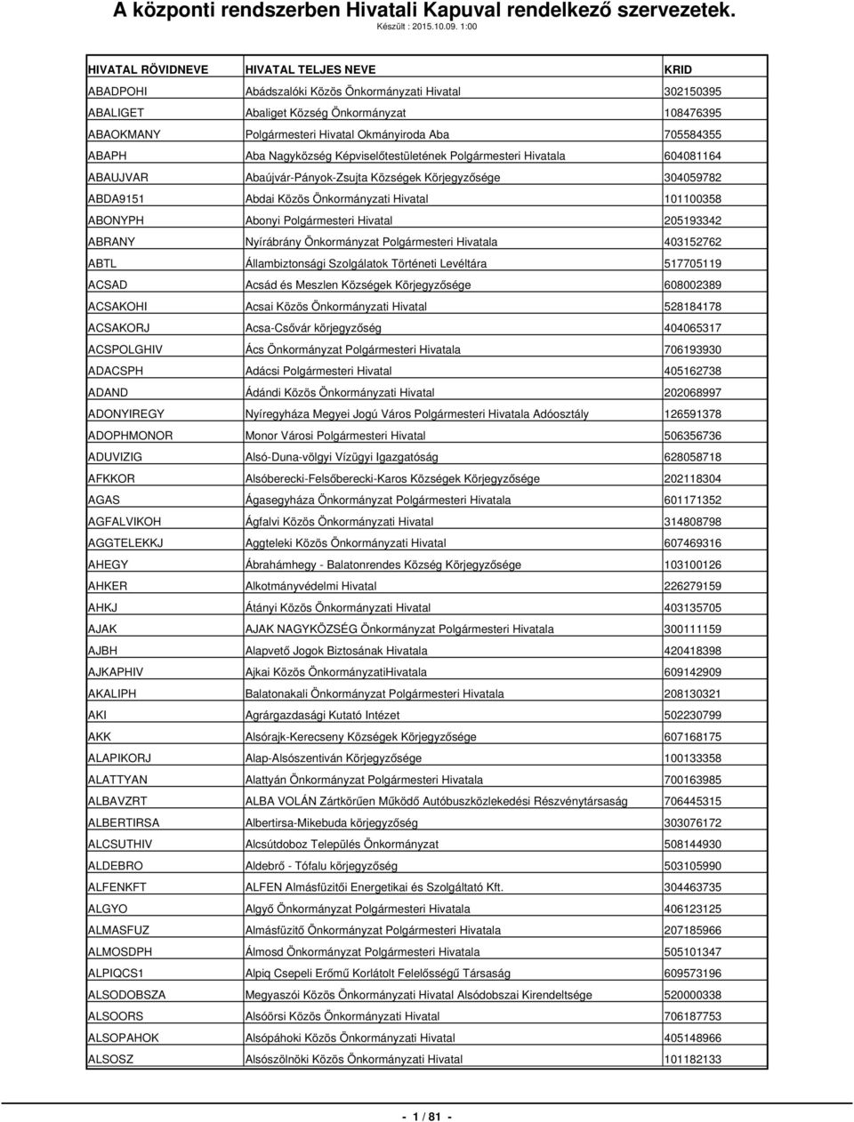Képviselőtestületének Polgármesteri Hivatala 604081164 ABAUJVAR Abaújvár-Pányok-Zsujta Községek Körjegyzősége 304059782 ABDA9151 Abdai Közös Önkormányzati Hivatal 101100358 ABONYPH Abonyi