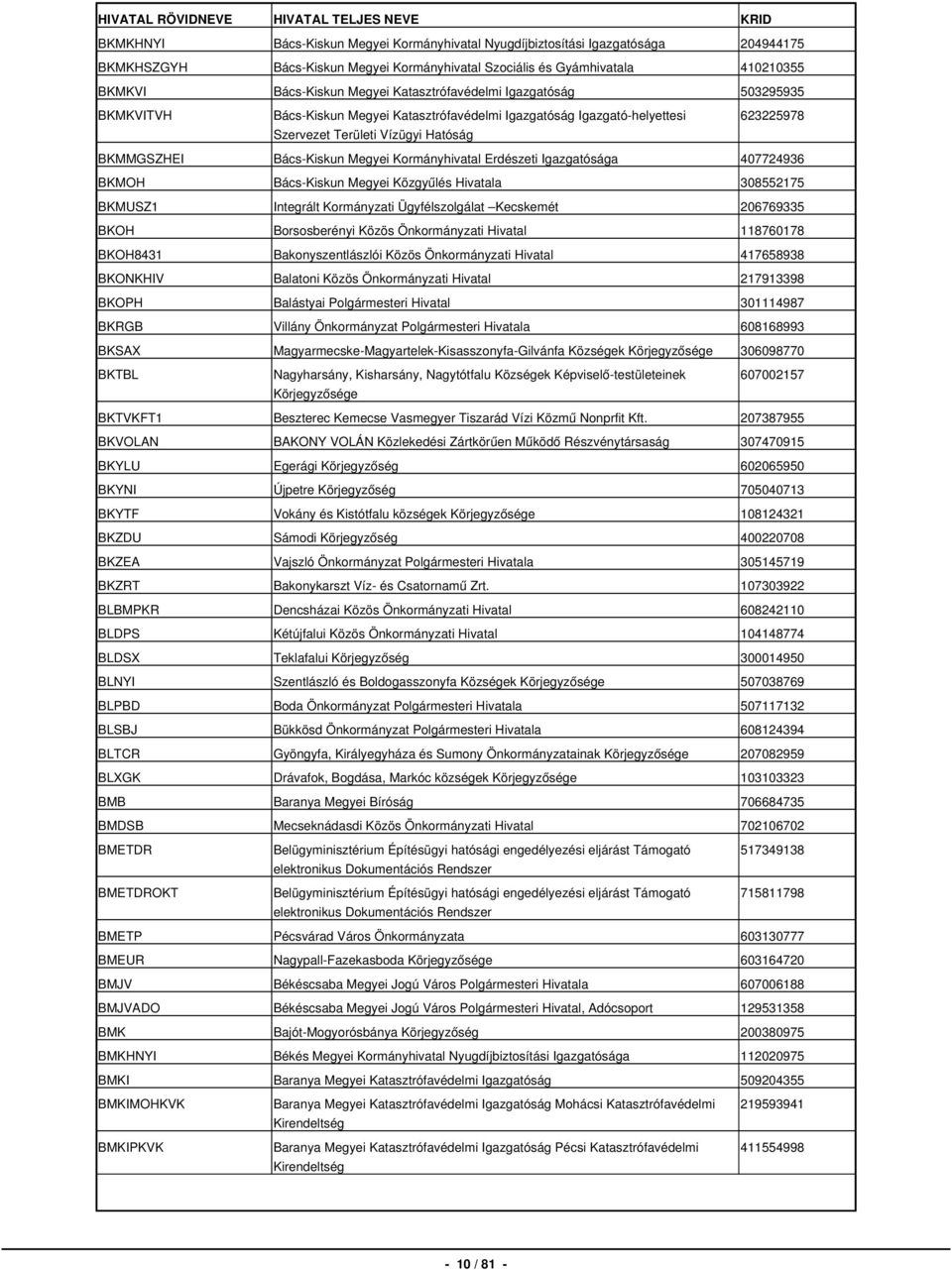 Megyei Kormányhivatal Erdészeti Igazgatósága 407724936 BKMOH Bács-Kiskun Megyei Közgyűlés Hivatala 308552175 BKMUSZ1 Integrált Kormányzati Ügyfélszolgálat Kecskemét 206769335 BKOH Borsosberényi Közös