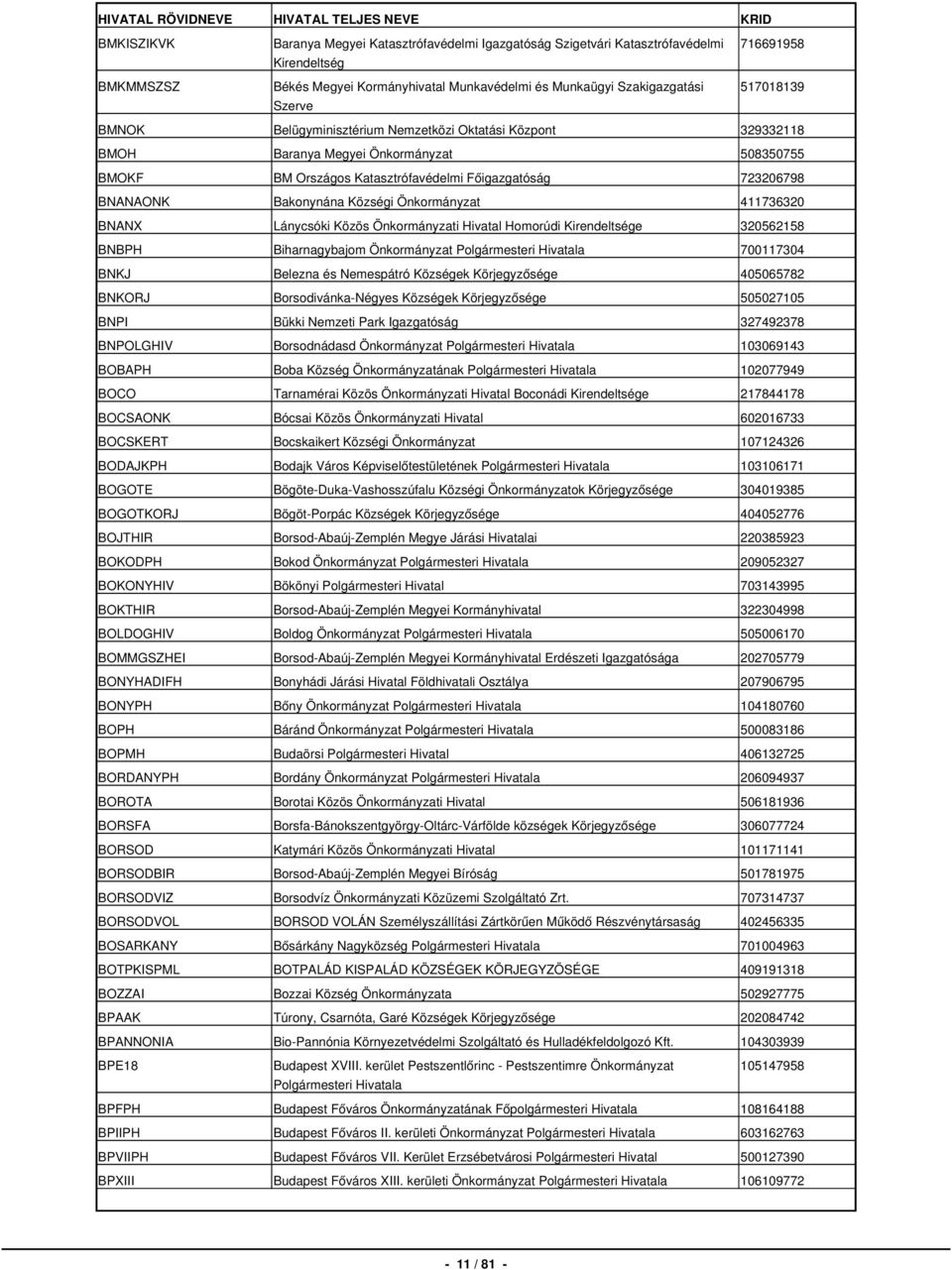 Bakonynána Községi Önkormányzat 411736320 BNANX Lánycsóki Közös Önkormányzati Hivatal Homorúdi Kirendeltsége 320562158 BNBPH Biharnagybajom Önkormányzat Polgármesteri Hivatala 700117304 BNKJ Belezna