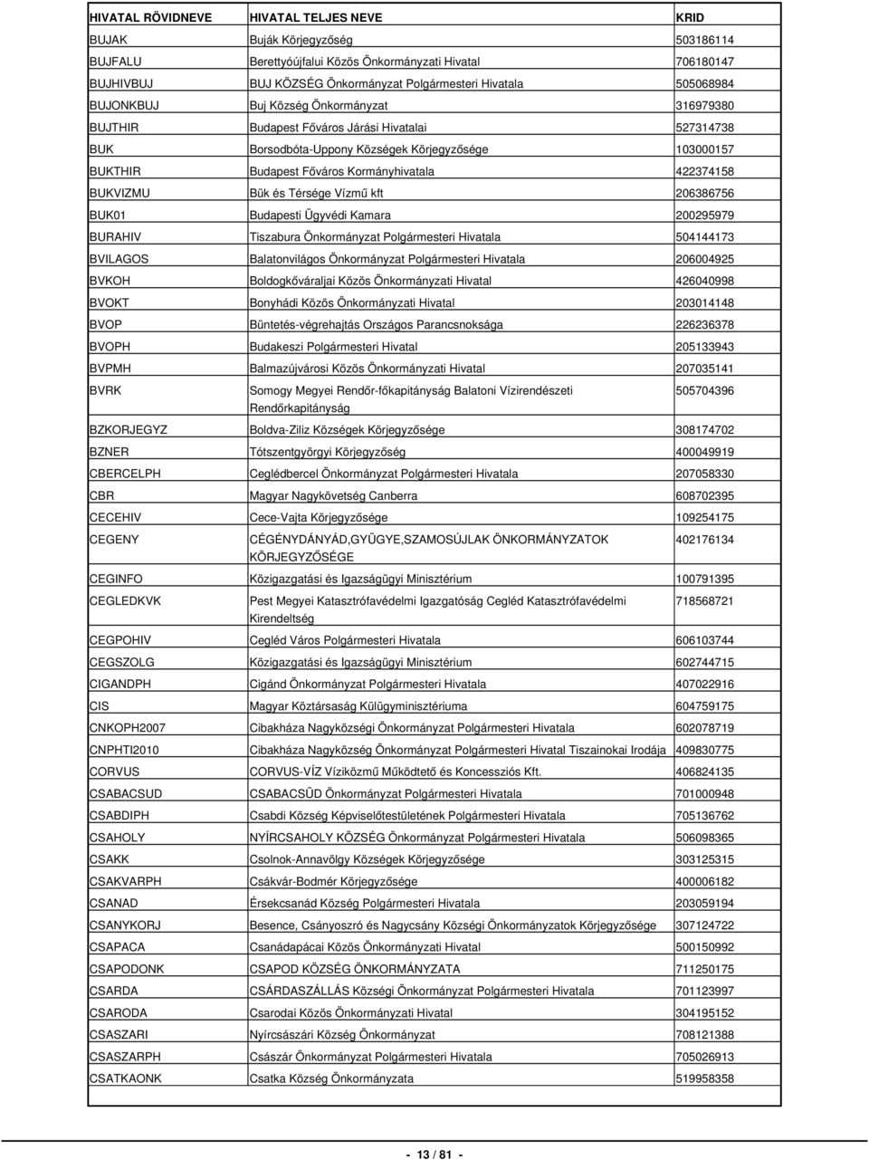 Térsége Vízmű kft 206386756 BUK01 Budapesti Ügyvédi Kamara 200295979 BURAHIV Tiszabura Önkormányzat Polgármesteri Hivatala 504144173 BVILAGOS Balatonvilágos Önkormányzat Polgármesteri Hivatala