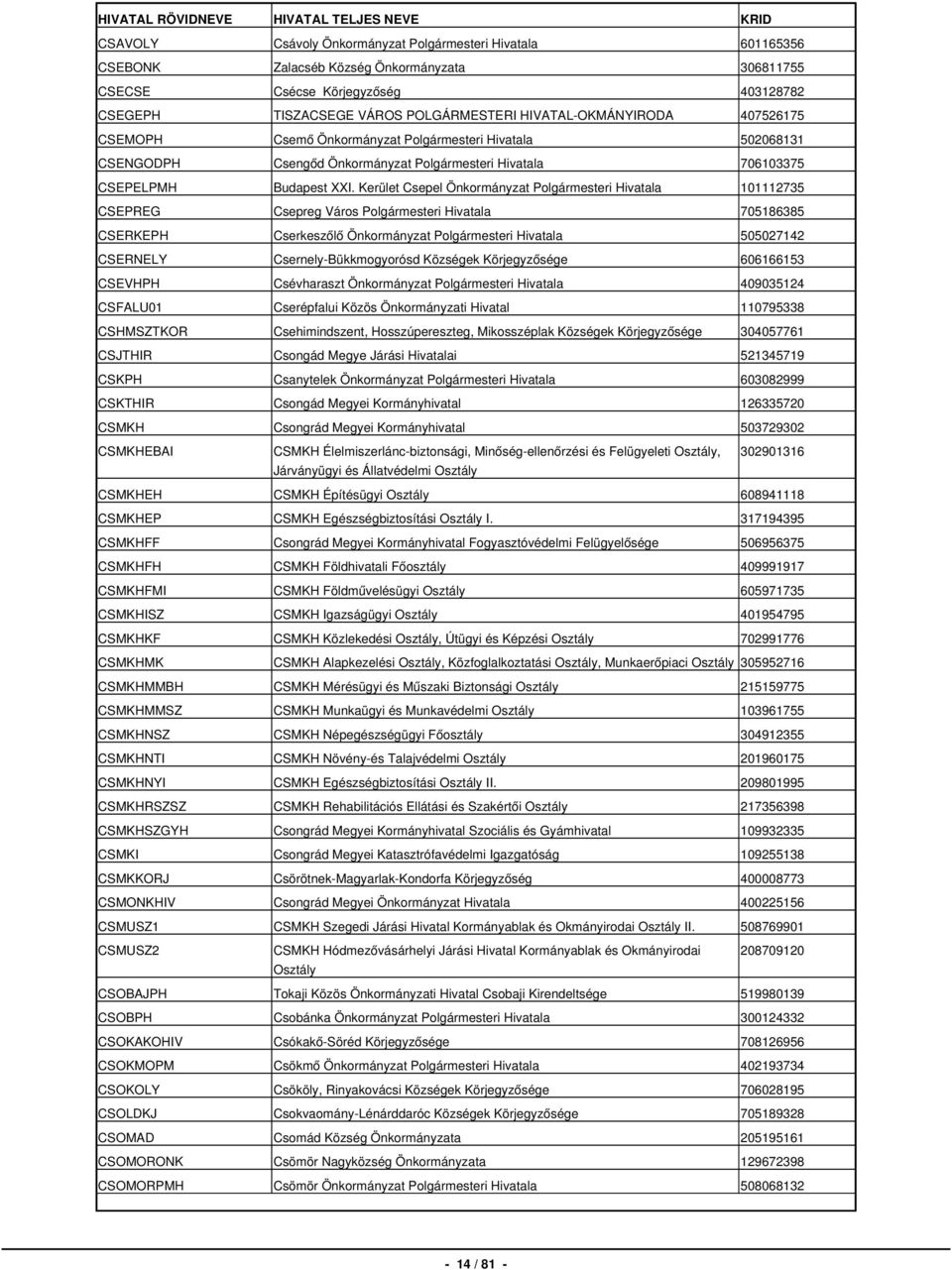 Kerület Csepel Önkormányzat Polgármesteri Hivatala 101112735 CSEPREG Csepreg Város Polgármesteri Hivatala 705186385 CSERKEPH Cserkeszőlő Önkormányzat Polgármesteri Hivatala 505027142 CSERNELY