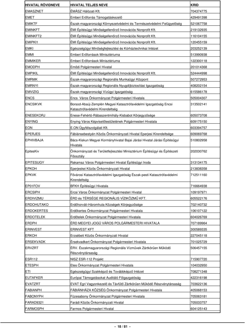 Nonprofit Kft. 219132935 EMINKFT2 ÉMI Építésügyi Minőségellenőrző Innovációs Nonprofit Kft. 116104155 EMIPKI1 ÉMI Építésügyi Minőségellenőrző Innovációs Nonprofit Kft.