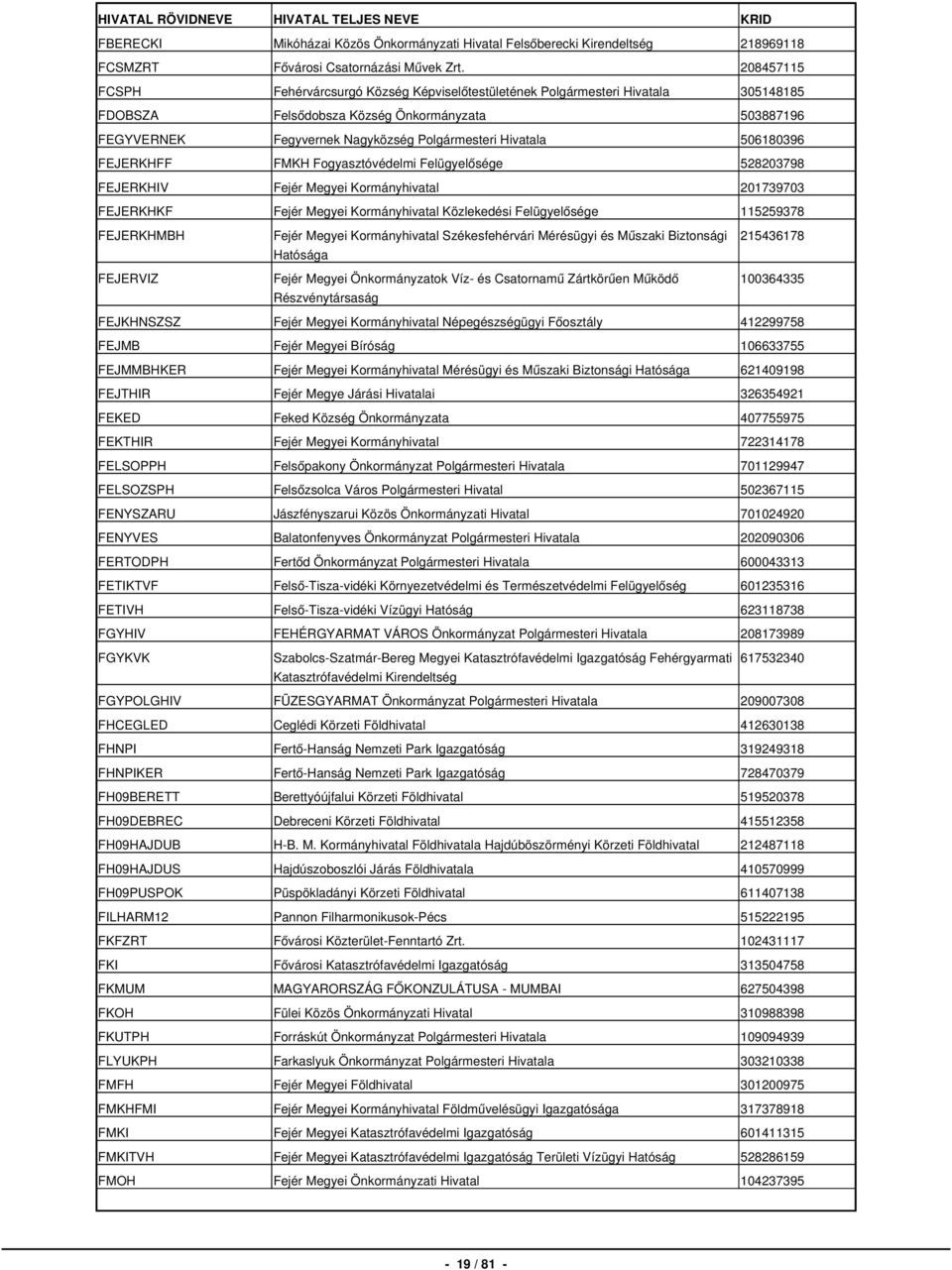 506180396 FEJERKHFF FMKH Fogyasztóvédelmi Felügyelősége 528203798 FEJERKHIV Fejér Megyei Kormányhivatal 201739703 FEJERKHKF Fejér Megyei Kormányhivatal Közlekedési Felügyelősége 115259378 FEJERKHMBH