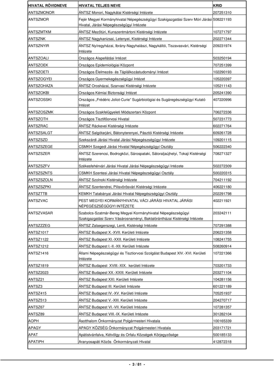 Ibrány-Nagyhalászi, Nagykállói, Tiszavasvári, Kistérségi Intézete 209231974 ANTSZOALI Országos Alapellátási Intézet 503250194 ANTSZOEK Országos Epidemiológiai Központ 707251399 ANTSZOETI Országos