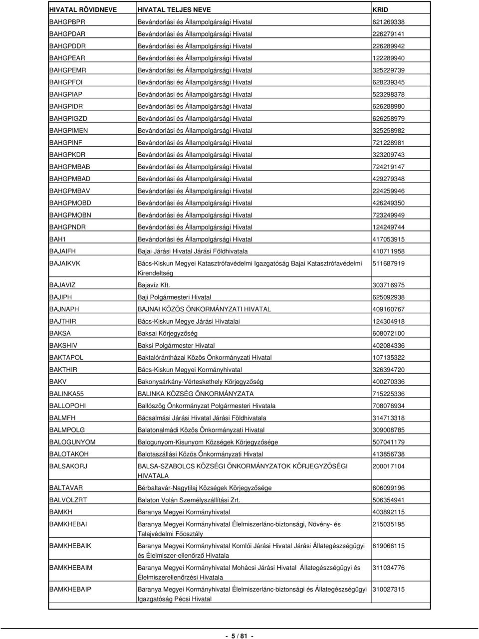 Állampolgársági Hivatal 523298378 BAHGPIDR Bevándorlási és Állampolgársági Hivatal 626288980 BAHGPIGZD Bevándorlási és Állampolgársági Hivatal 626258979 BAHGPIMEN Bevándorlási és Állampolgársági