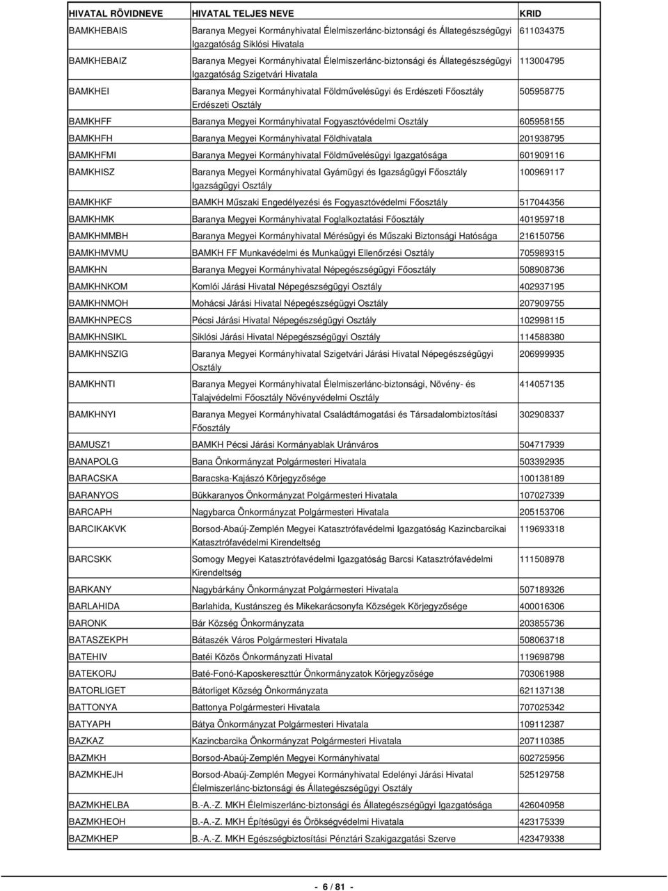 BAMKHFF Baranya Megyei Kormányhivatal Fogyasztóvédelmi Osztály 605958155 BAMKHFH Baranya Megyei Kormányhivatal Földhivatala 201938795 BAMKHFMI Baranya Megyei Kormányhivatal Földművelésügyi