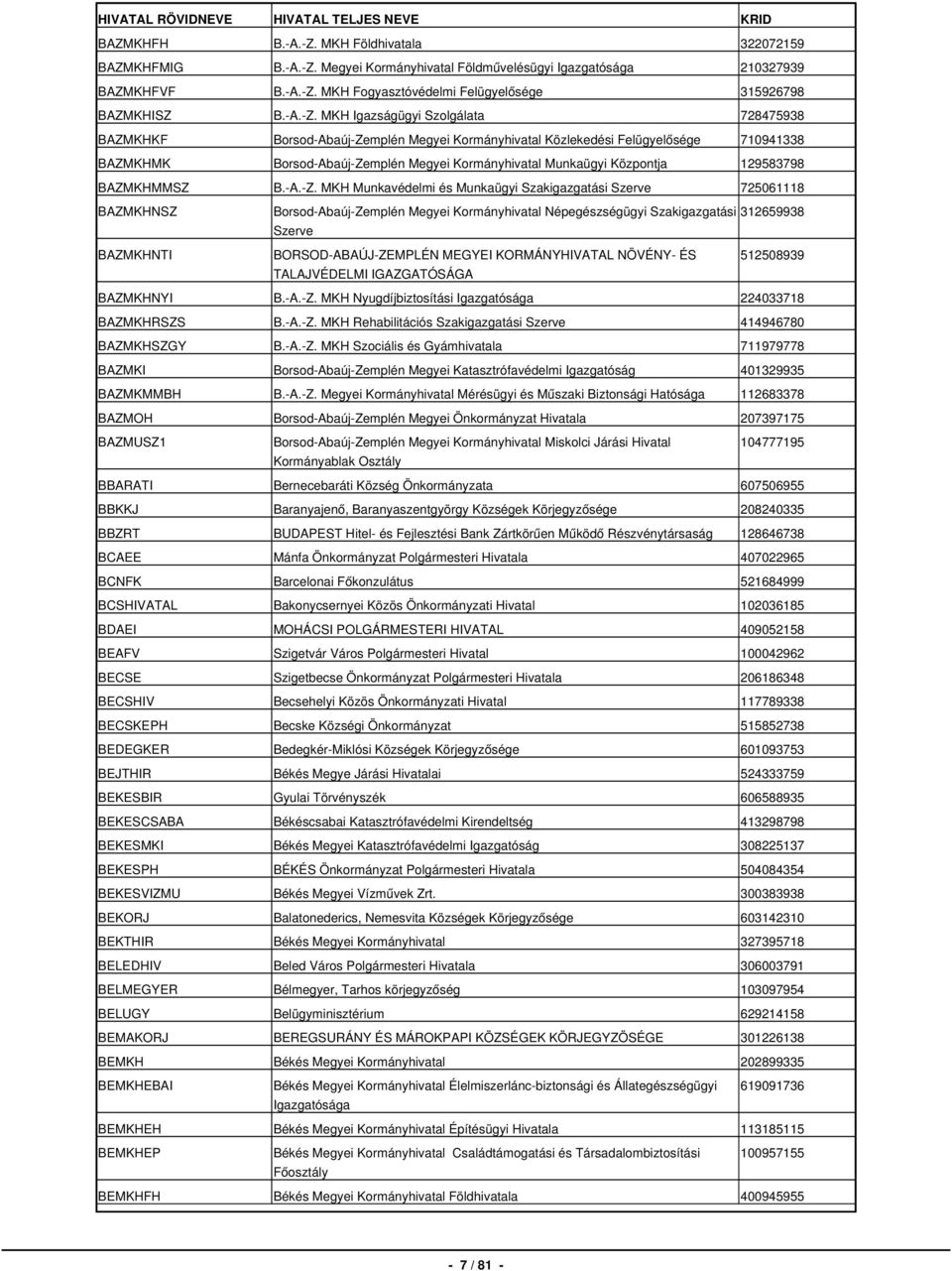 MKH Igazságügyi Szolgálata 728475938 BAZMKHKF Borsod-Abaúj-Zemplén Megyei Kormányhivatal Közlekedési Felügyelősége 710941338 BAZMKHMK Borsod-Abaúj-Zemplén Megyei Kormányhivatal Munkaügyi Központja