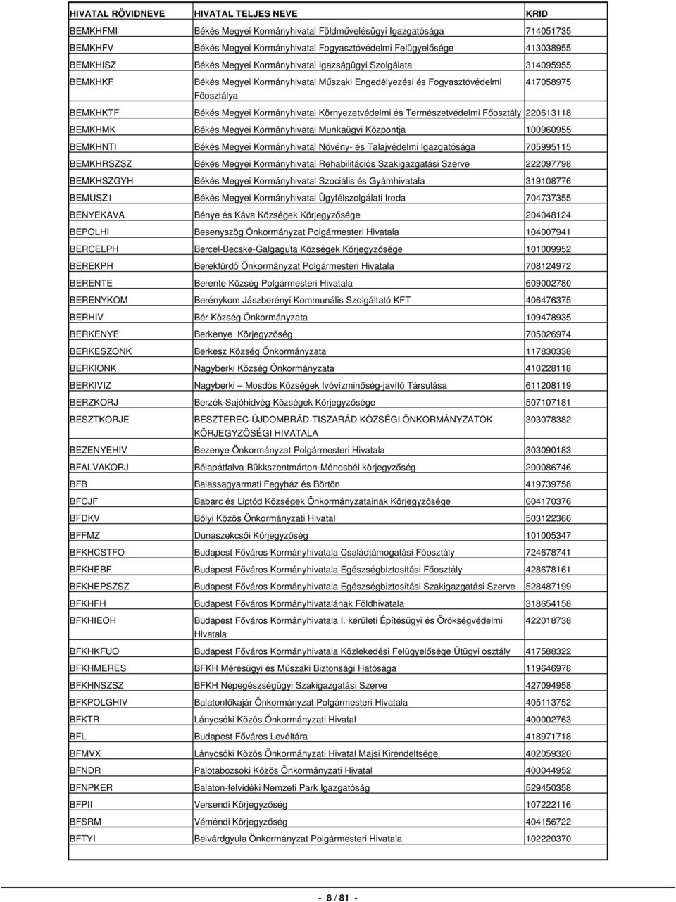 Környezetvédelmi és Természetvédelmi Főosztály 220613118 BEMKHMK Békés Megyei Kormányhivatal Munkaügyi Központja 100960955 BEMKHNTI Békés Megyei Kormányhivatal Növény- és Talajvédelmi Igazgatósága