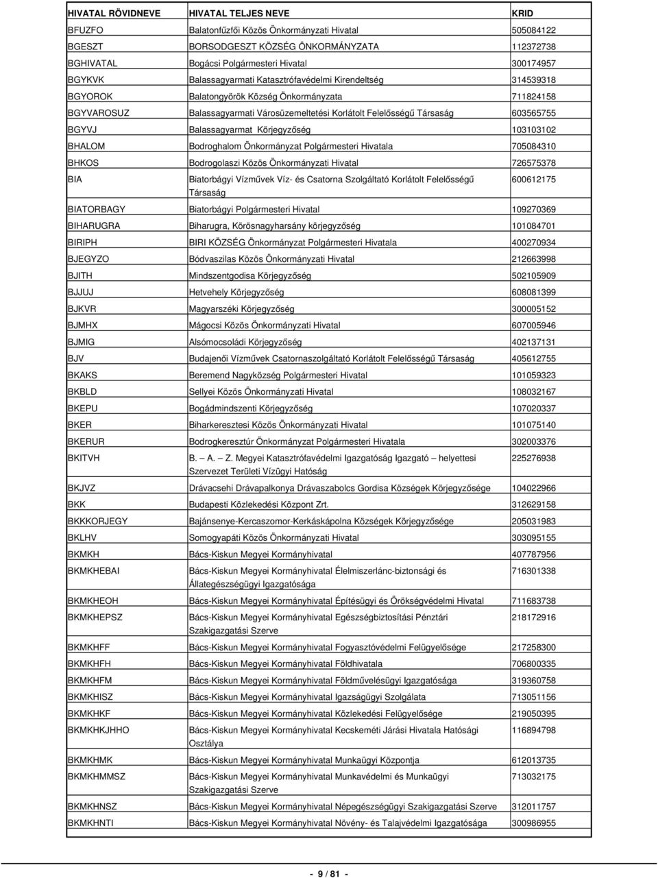 Balassagyarmat Körjegyzőség 103103102 BHALOM Bodroghalom Önkormányzat Polgármesteri Hivatala 705084310 BHKOS Bodrogolaszi Közös Önkormányzati Hivatal 726575378 BIA Biatorbágyi Vízművek Víz- és