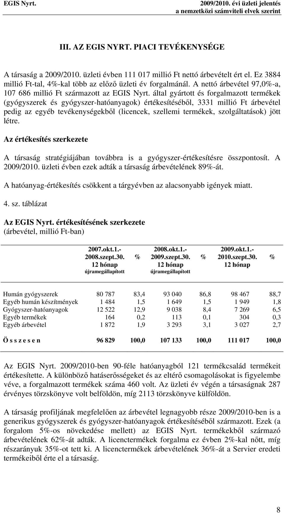 által gyártott és forgalmazott termékek (gyógyszerek és gyógyszer-hatóanyagok) értékesítéséből, 3331 millió Ft árbevétel pedig az egyéb tevékenységekből (licencek, szellemi termékek, szolgáltatások)