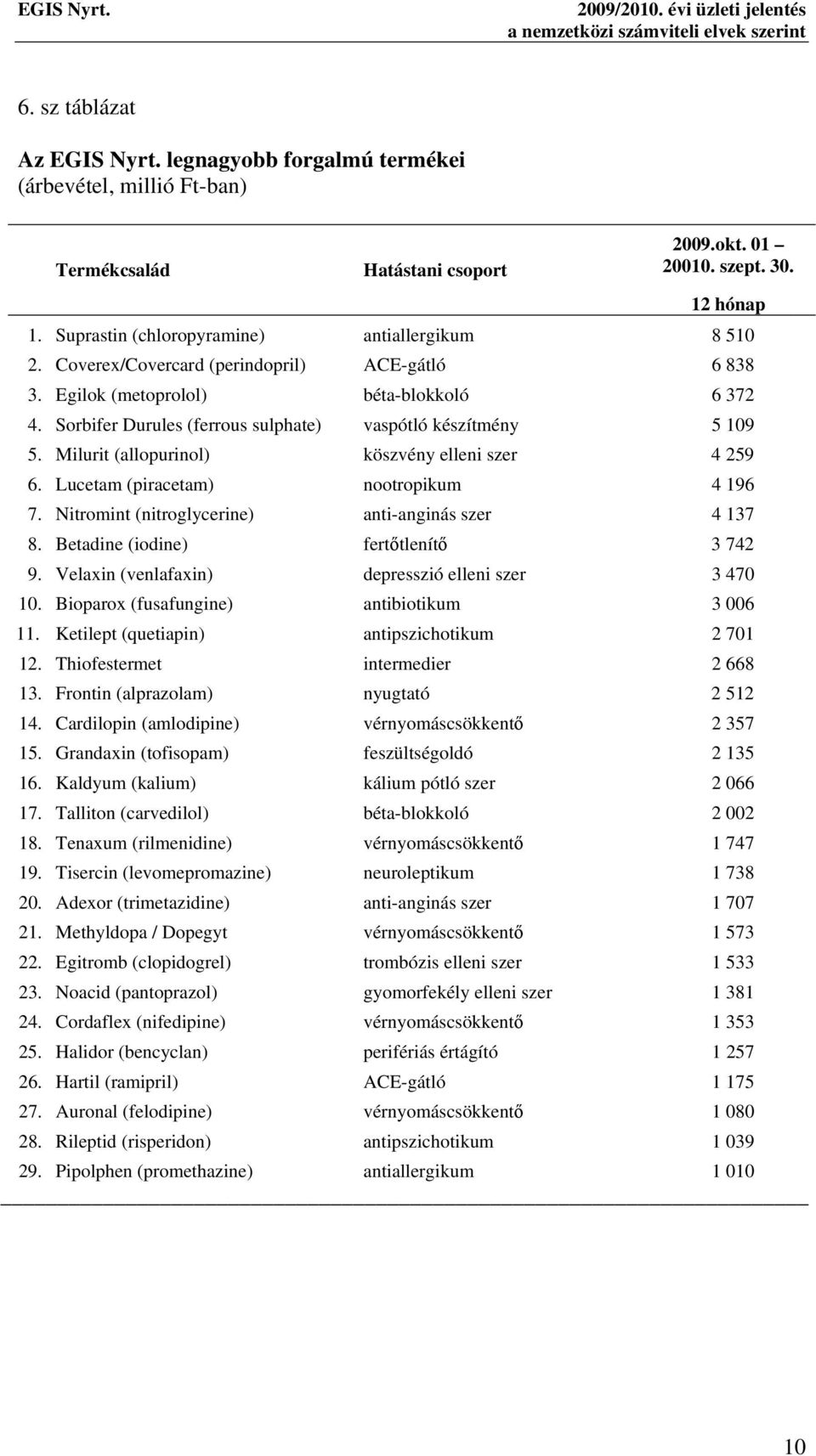 Coverex/Covercard (perindopril) ACE-gátló 6 838 3. Egilok (metoprolol) béta-blokkoló 6 372 4. Sorbifer Durules (ferrous sulphate) vaspótló készítmény 5 109 5.