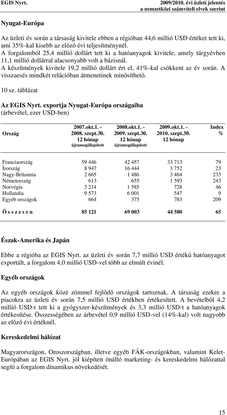 teljesítménynél. A forgalomból 25,4 millió dollárt tett ki a hatóanyagok kivitele, amely tárgyévben 11,1 millió dollárral alacsonyabb volt a bázisnál.